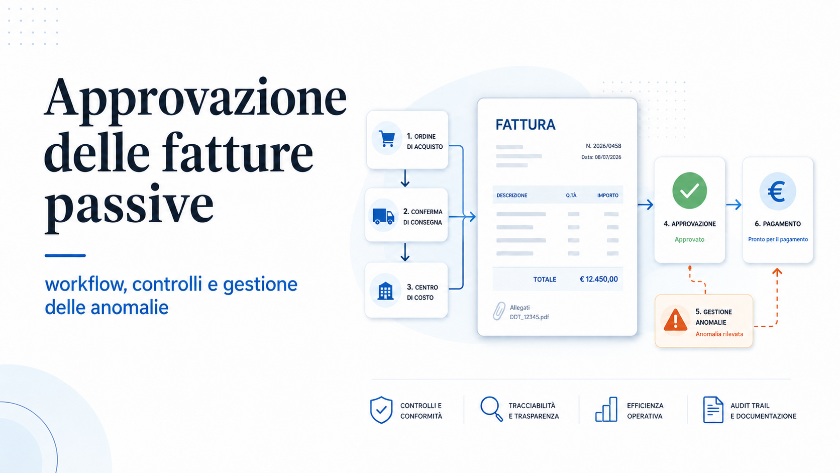 Approvazione delle fatture passive con workflow di controllo, gestione delle anomalie e pagamento.