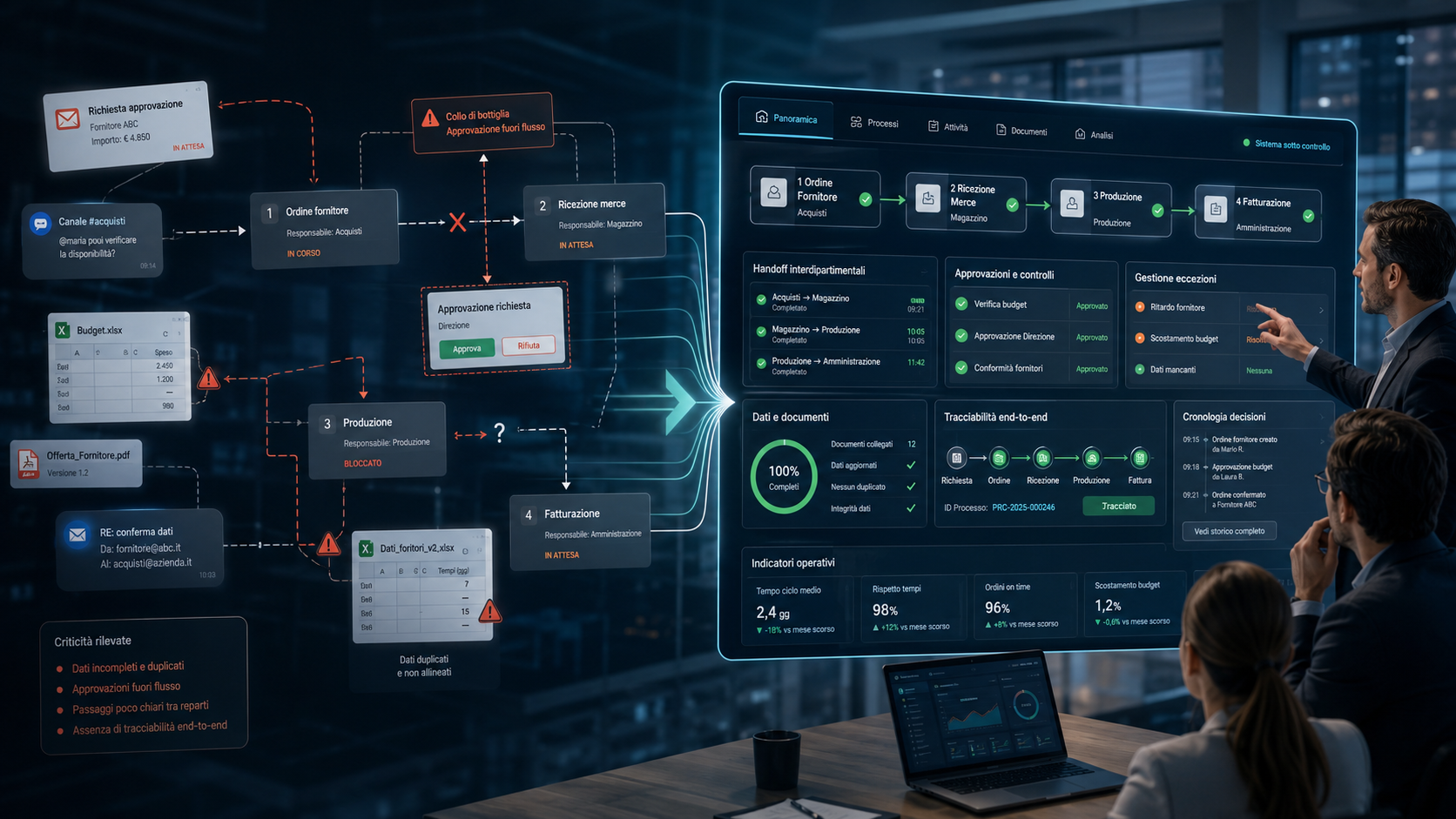 Dashboard di controllo operativo per PMI che mostra passaggi tra reparti, dati, approvazioni, eccezioni e decisioni tracciate in un flusso aziendale governato.